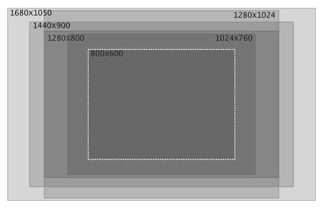 常用分辨率的交集就是标准屏幕尺寸