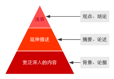 垂直网站内容架构中的三层金字塔结构